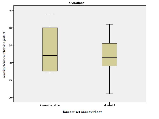 42 4.2 Nonverbaalisten oraalimotoristen taitojen ja foneemin /s/ artikulaation tarkkuuden välinen yhteys Foneemisia äännevirheitä foneemissa /s/ oli neljällä 5-vuotiaalla eli 10 %:lla ikäryhmästä ja