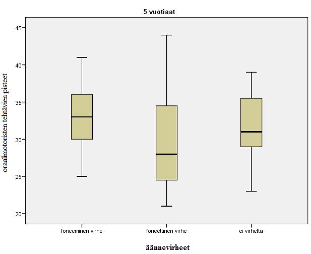 46 Kuviossa 6 nähdään 5-vuotiaiden oraalimotoristen tehtävien pisteiden jakautuminen foneemin /r/ äännevirheiden suhteen.