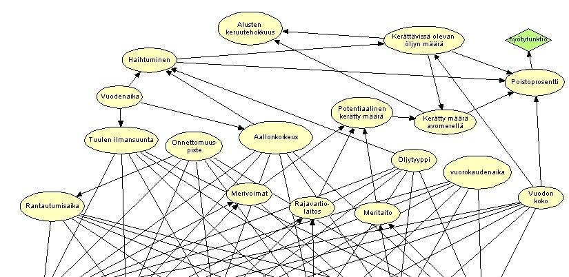 Avomeriöljyntorjuntamalli Kuinka paljon öljyä saadaan kerättyä