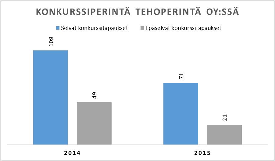 28 4.1 Konkurssitapausten jakauma Oheisessa kuviossa (kuvio 3) on selvitetty niiden velallisten lukumäärä, joihin Tehoperintä Oy on kohdistanut konkurssiperinnän vuosien 2014 ja 2015 aikana.