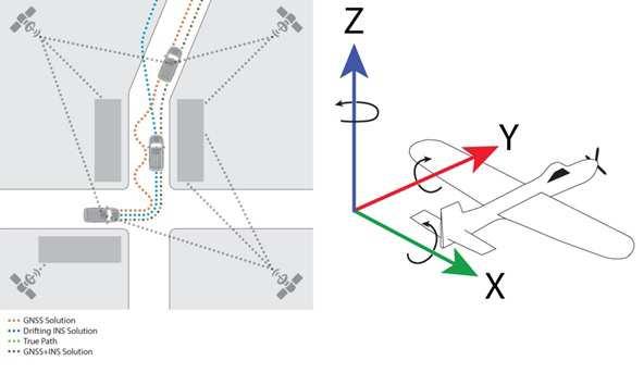 5 mobiilikartoituslaitteen tarkka sijainti satelliittikatvealueillakin. Kuva 2 havainnollistaa paikannusjärjestelmän toiminnan. [4] Kuva 2. Vasemmalla GNSS+IMU ratkaisu.