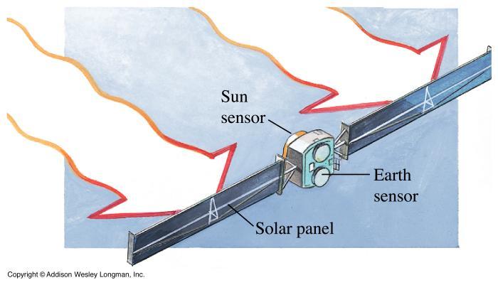 79 Esimerkki: Auringon valon irradianssi juuri ilmakehän ulkopuolella on noin 1.4 kw/m 2. Maata kiertävän satelliitin aurinkopaneelien kokonaispinta-ala on 4. m 2.