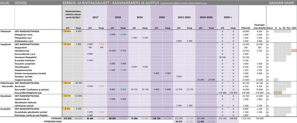 Uudet kerros ja rivitaloalueet 2017 2027 Ohjelmoinnissa on laskennallisesti riittävästi alueita seuraavan kymmenen vuoden asuntotuotantotarpeisiin, mutta suurin osa kaavoista ei ole vielä