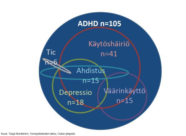 12 Kuvio 1. ADHD:n liitännäisdiagnoosit Tarja Nordströmin mukaan 3.1.5 ADHD:n hoito Lapset, joilla on ADHD, tulisi saada hoidon piiriin ennen nuoruusikää.