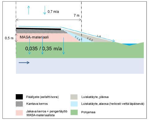 (läpäisevä) = 350 mm/a;