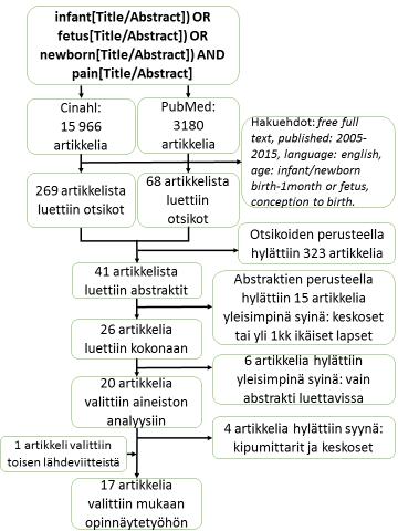 13 Myöhemmin päätettiin vielä jättää pois kaksi erilaisia kipumittareita vertailevaa artikkelia, sillä artikkelien tutkimille kipumittareille ei löytynyt riittävää vertailuaineistoa muista mukaan