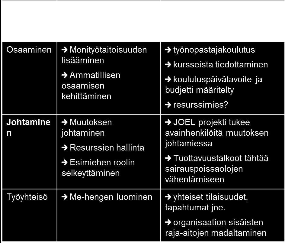 Määritellään Vahvuudet ja kehittämiskohteet Sovitaan tavoitteet ja