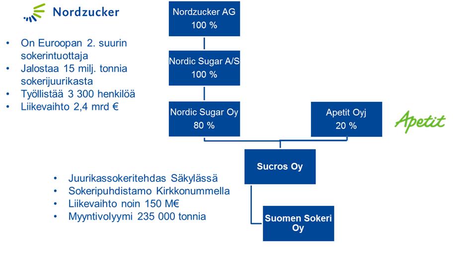 6 Sucros Oy &
