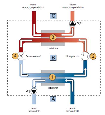 FCG SUUNNITTELU JA TEKNIIKKA OY Raportti 6 (62) Lämpöpumppu koostuu suljetusta kylmäainekiertopiiristä (B), kompressorista (2), höyrystimestä (1), lauhduttimesta (3) ja paisuntaventtiilistä (4).