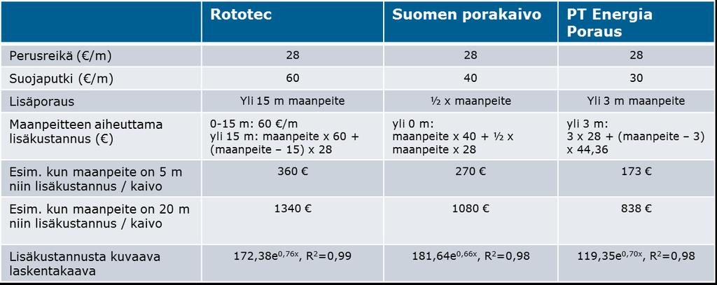 FCG SUUNNITTELU JA TEKNIIKKA OY Raportti 22 (62) Taulukko 5. Maanpeitteen paksuuden vaikutus energiakaivon porauskustannuksiin.