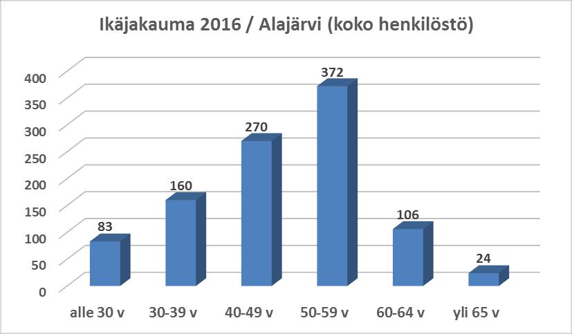 TAULUKKO 8: HENKILÖSTÖN KESKI-IKÄ