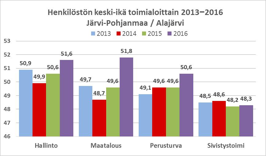 ALAJÄRVI TAULUKKO 9: IKÄJAKAUMA