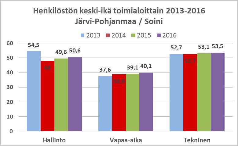 Suurin osa henkilöstöstä on pitkään palveluksessa olleita. Henkilöstön vaihtuvuutta tapahtuu lähinnä eläköitymisen myötä.