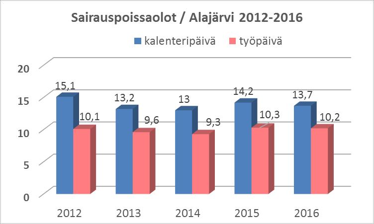 TAULUKKO 23: SAIRAUSPOISSAOLOT KALENTERIPÄIVINÄ/TYÖPÄIVINÄ, ALAJÄRVI 2012 2016 Soini: Kalenteripäivinä laskettuna sairauspoissaoloja oli 4 643 päivää eli 20,2 pv/henkilö (v. 2015 15,6 ja v.