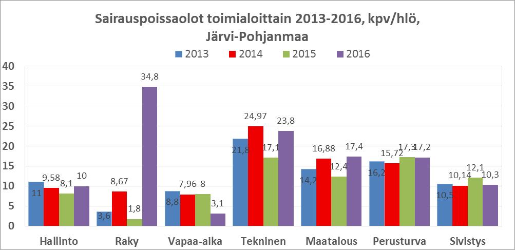 TAULUKKO 25: SAIRAUSPOISSAOLOT KALENTERIPÄIVINÄ/TYÖPÄIVINÄ, SOINI 2012 2016