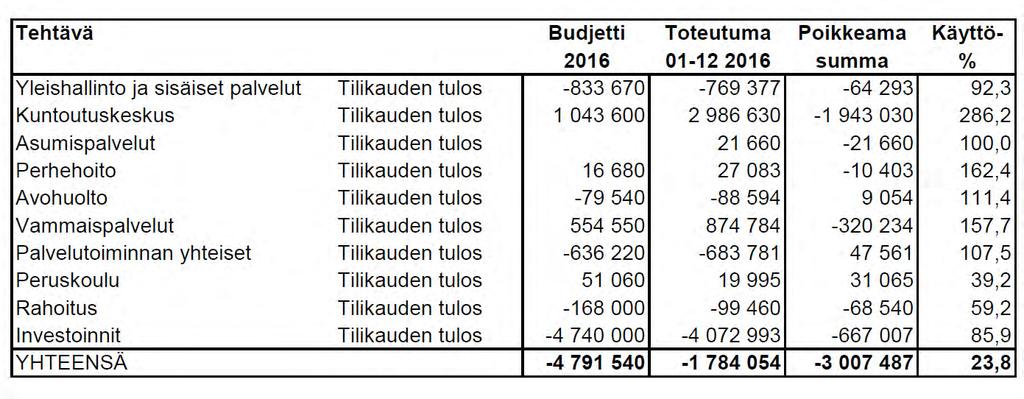 Tilinpäätös ja toimintakertomus 2016 Sivu 54 2.2.4 Rahoitusosan toteutuminen 2.