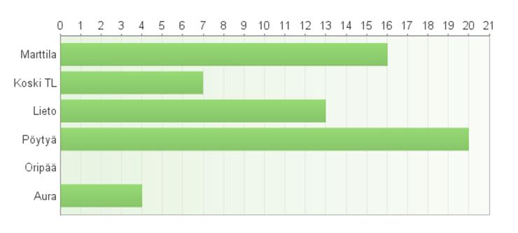 15 7 KYSELYN TULOKSET Kyselyyn vastasi yhteensä 60 henkilöä, joten vastausprosentiksi tuli 16 %. Kyselyn ajoitus oli haastava, sillä kysely aukesi juuri ennen kevätkiireitä.