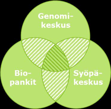 Genomikeskussyöpäkeskusbiopankkien