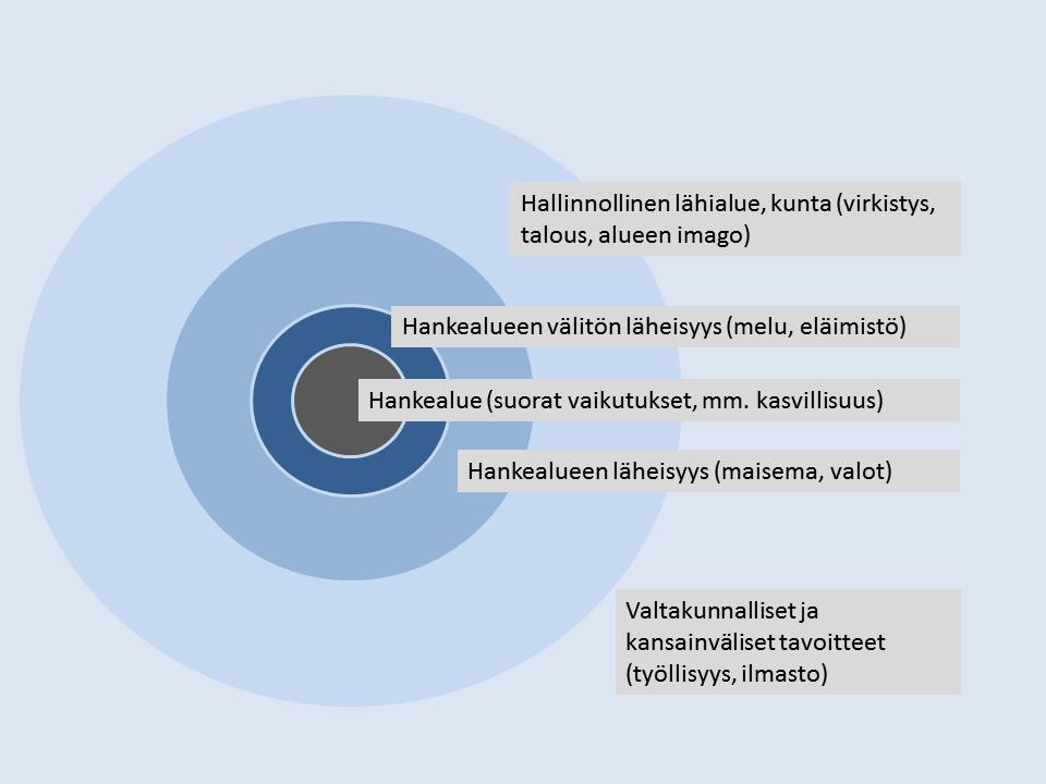 Hankkeen eri laajuiset vaikutusalueet ja