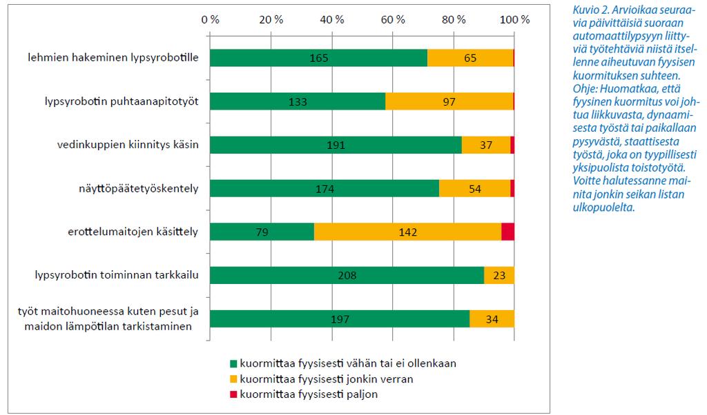 Fyysinen kuormitus automaattilypsypihatossa [Lähde: Karttunen, J. 2015.