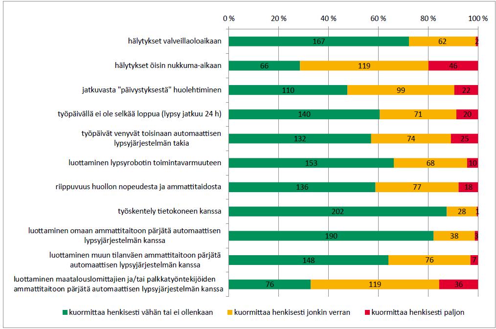 Psyykkinen kuormitus automaattilypsypihatossa [Lähde: Karttunen, J. 2015.