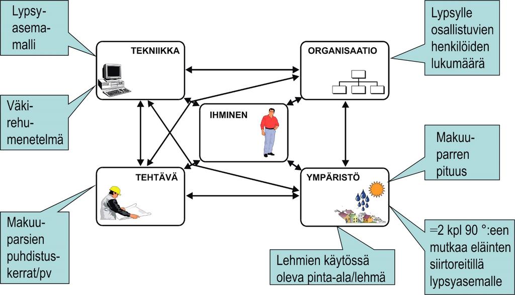 Työjärjestelmän hallinta Esimerkki: työmäärä lypsykarjapihatoissa Monimuuttujamallin mukaan pihaton työjärjestelmän kaikki osat ihmistä lukuunottamatta vaikuttavat päivittäisten