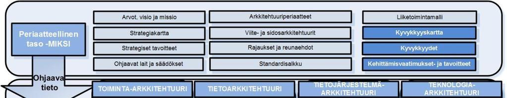 3 Ohjeet 3.1 Julkisen hallinnon kokonaisarkkitehtuurin menetelmä ja viitekehys 6.5.