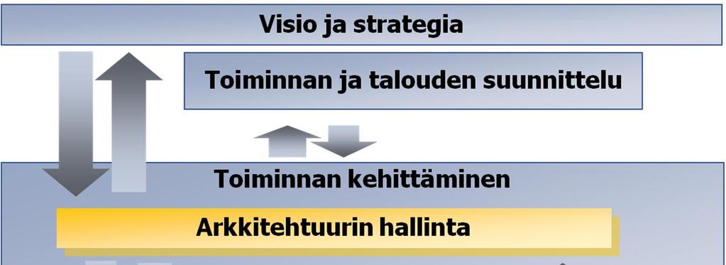 6.5.2017 8 (20) Kuva 4. Arkkitehtuuria käytetään keskeisenä ohjausvälineenä toiminnan kehittämisessä. Visio ja strategia ohjaavat arkkitehtuurin kehittämistä.