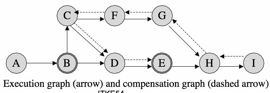 Forward recovery Save points Forward recovery When recovering, it s not always feasible or even possible to complete the transaction by trying to re-execute the original steps