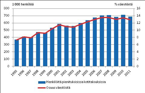 Tulot ja kulutus 2013 Tulonjakotilasto 2011 Pienituloisuus (ennakkotiedot) Pienituloisten osuus väestöstä 13 prosenttia Pienituloisuusaste eli pienituloisiin kotitalouksiin kuuluneiden henkilöiden