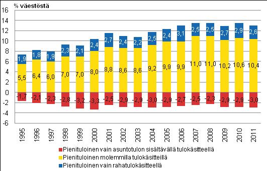 3 Asuntotulon tulonjakovaikutuksista Kun laskennallinen nettoasuntotulo jätetään pois tulokäsitteestä, kotitalouksien paikat tilastoidulla tulojakaumalla osittain vaihtuvat.