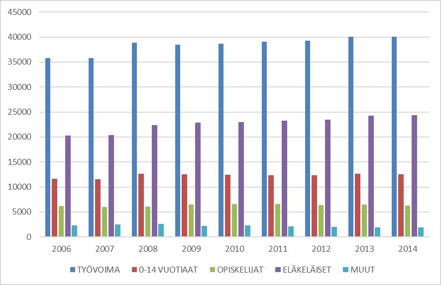 K u v i o 1 7 VÄESTÖ IKÄRYHMITTÄIN 1997-2016 K u v