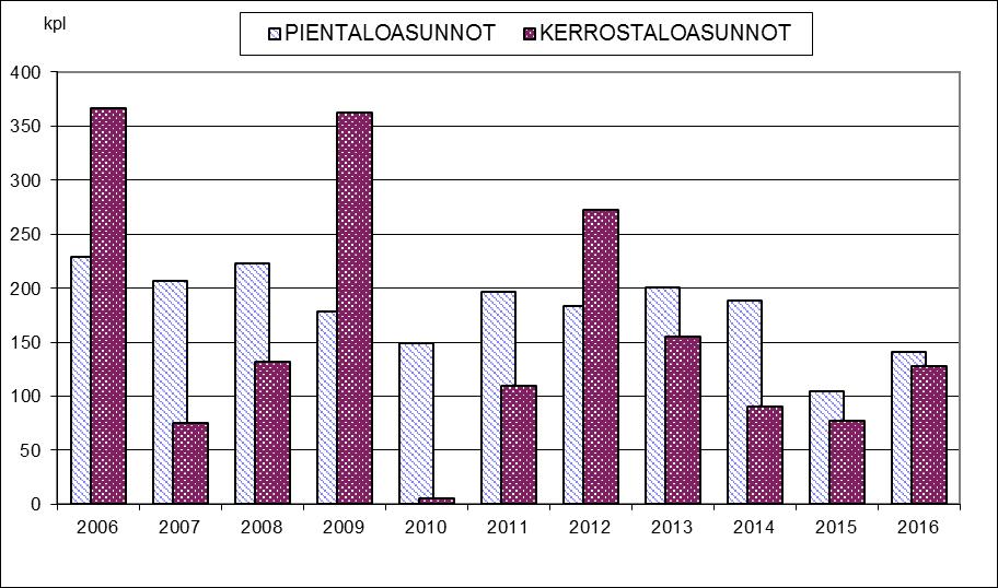 28 5 ASUNTO-OLOT JA RAKENNUSTOIMINTA Asuntoja ja rakentamista koskevat tiedot perustuvat väestötietojärjestelmään (VTJ) tallennettuun rakennus- ja huoneistorekisteriin (RHR), johon kaupungin