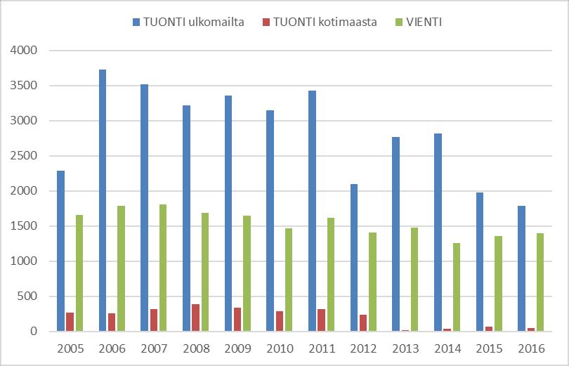 OY: SSÄ 2005-2016 (1000 tn) K u