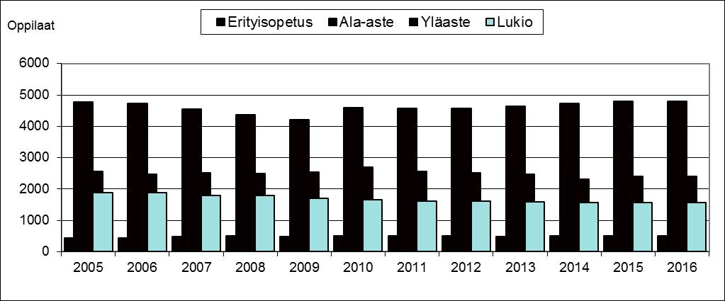 66 10 SIVISTYSTOIMI JA VAPAA-AIKA Peruskoulujen ja lukioiden lisäksi kaupungin sivistystoimeen kuuluvat erityiskouluina Herttuan, Kallelan, Koivulan sekä Tiilimäen koulut.