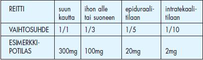 27 pitkään tehottomana peroraalisesti, eli suun kautta annosteltuna, koska sen biologinen hyötyosuus on kerta-annoksen jälkeen ainoastaan noin 15 prosenttia.