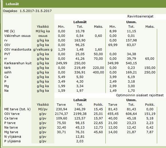 Umpilehmien ruokinnan energia-arvo on 11,15 MJ/kg ka, jolla saadaan päivän energiansaanniksi 81,43 MJ/pv, joka on sama kuin umpilehmän päivittäinen energiantarve.