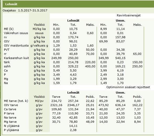 Umpilehmien dieetin toteutunut energia-arvo on 11,14 MJ/kg ka. Päivän kokonaisenergiansaanniksi saadaan yhteensä 85,29 MJ/pv, joka on sama kuin energian tarve.