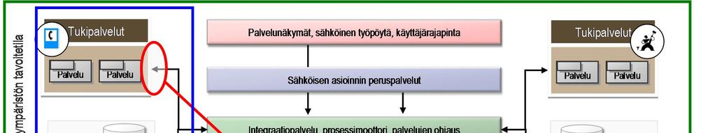 15.3.2017 20 (22) Yhteentoimivuuden kuvaus pyrkii vastaamaan kysymyksiin: minkä prosessien ja toimintojen tulee toimia yhteen ja mihin asiayhteyteen prosessien ja toimintojen tietojen vaihto liittyy?