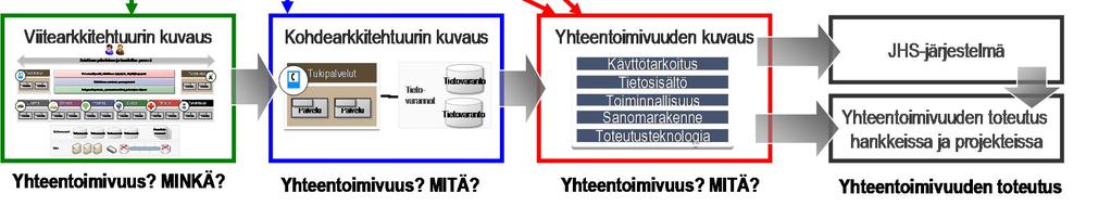 Julkisen hallinnon kokonaisarkkitehtuurissa prosessien ja toimintojen välinen yhteentoimivuus ja siinä yhteydessä palveluiden ja tietojärjestelmien välillä siirrettävät tiedot määritellään yhdessä