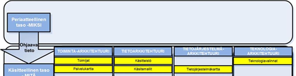 15.3.2017 8 (22) mallintamista voidaan hankkeistaa myös JHKA-tasolla, mutta varsinaiseen palvelutuotantoon tämä työ ei yllä.