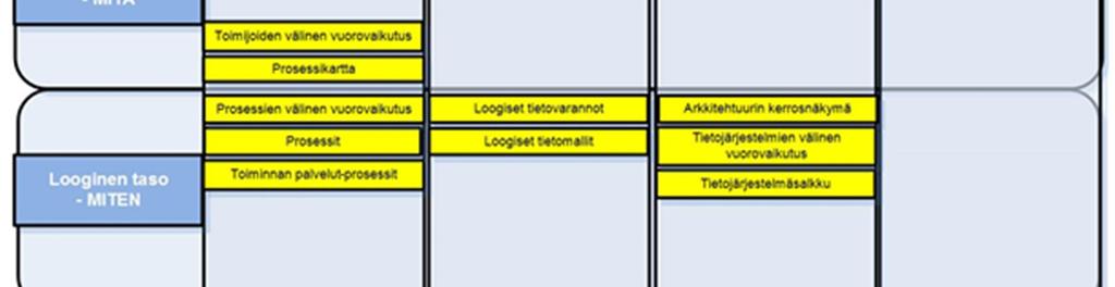 julkisen hallinnon toiminnasta, toiminnassa tarvittavasta tiedosta sekä toimintaa ja tiedon hallintaa tukevista tietojärjestelmistä.