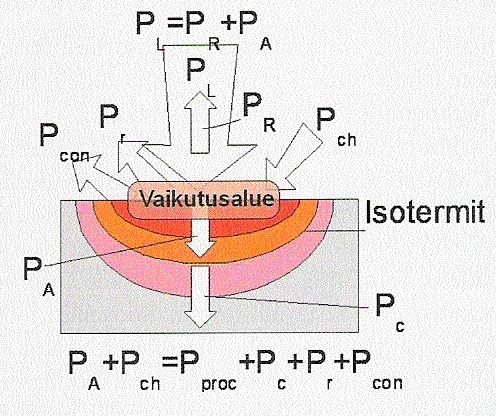 Kuva 5 Laserprosessin energiatase (Kujanpää ym.