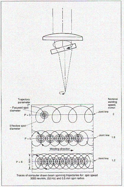 Kuva 13 Lasersäteen poikkeutus (Salminen&Kujanpää 1997, 13;Alkuperäinen lähde Dawes 1992) Poikkeutuksella voidaan lisäksi vaikuttaa hitsin energiajakaumaan ja muotoilla hitsiä.