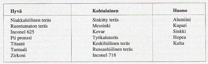 CO 2 -laserin käyttöä rajoittaa se, ettei sädettä voi ohjata kuitua pitkin.