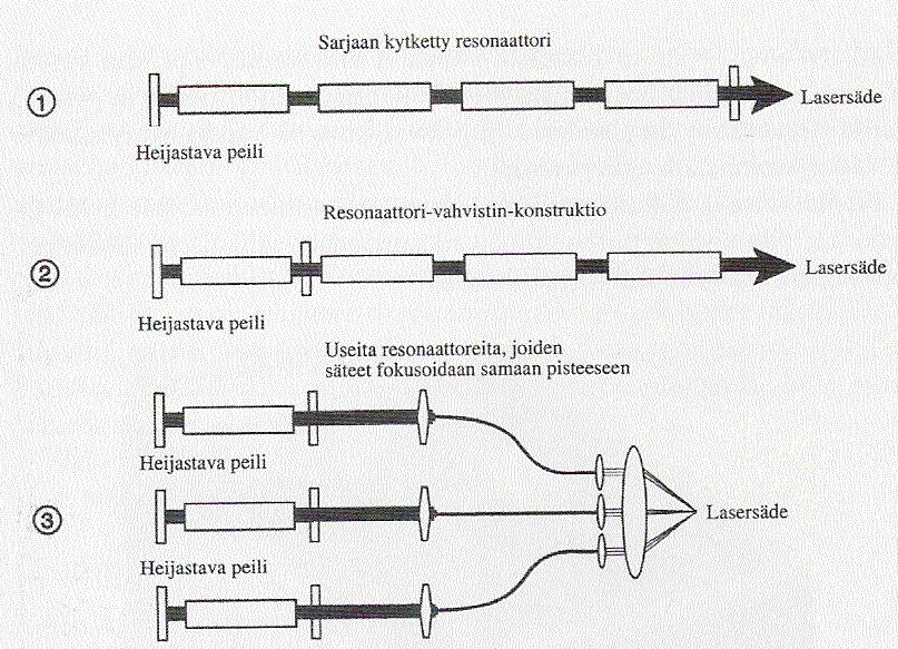 Tangon muotoista kidettä viritetään kryptonlampuilla. Lamput on sijoitettu elliptisten heijastimien optiselle akselille. Peilit heijastavat suurimman osan lampun valosta kiteeseen.