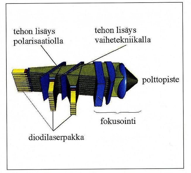 Diodilaserin tehoa saadaan kasvatettua kuvan 18 mukaan.