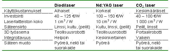 CO 2 -laserin vahvuuksia ovat suuri teho, pieni polttopiste ja suuri tehontiheys. Heikkoutena on huonoin absorptio metalliin ja alhainen hyötysuhde.