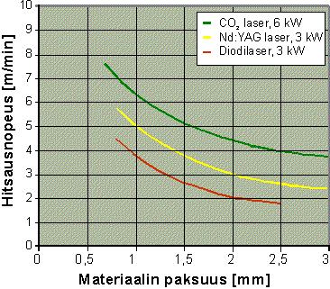 Kuvasta huomataan myös kuitulaserin käyttökustannusten edullisuus. Vertailussa ei ole ollut mukana diodilaseria.