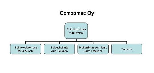 Kuvassa 26 on esitetty Compomec Oy:n organisaatio vuonna 2010. Kuva 26.